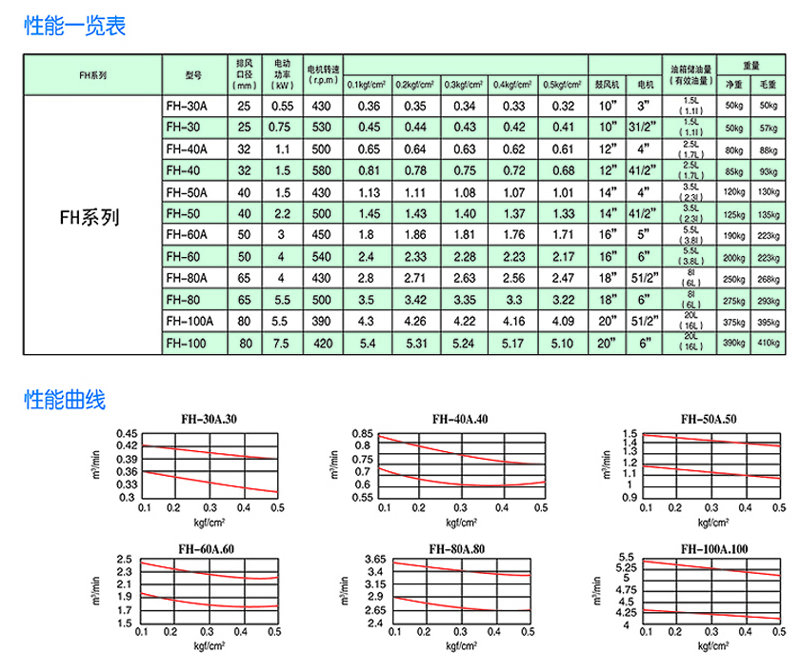 回转式风机主要技术参数 回转式风机主要技术参数