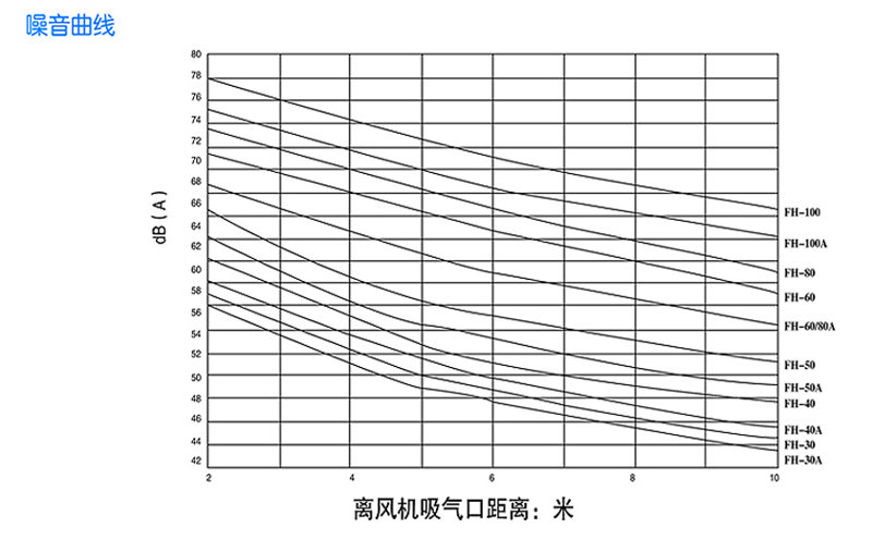 回转式风机主要技术参数 回转式风机主要技术参数