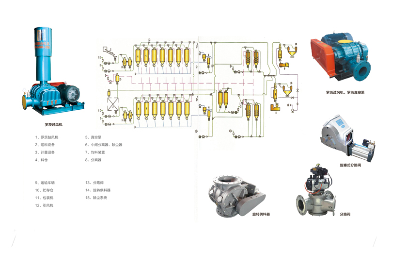 气力输送系统 气力输送系统