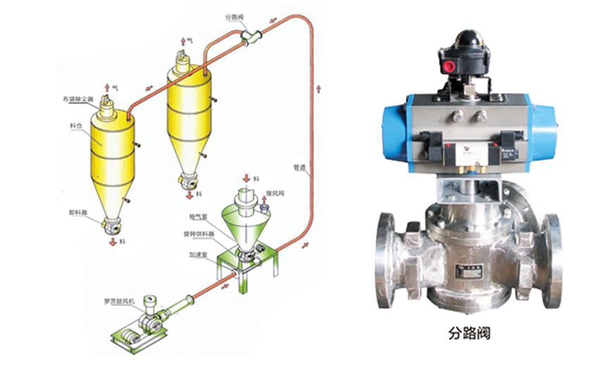 稀相气力输送系统 稀相气力输送系统