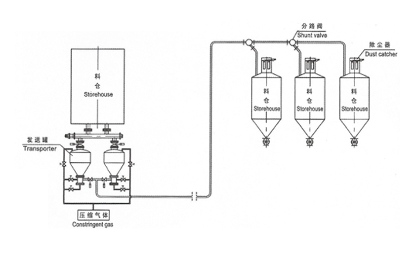 高压供料器压送气力输送系统 高压供料器压送气力输送系统