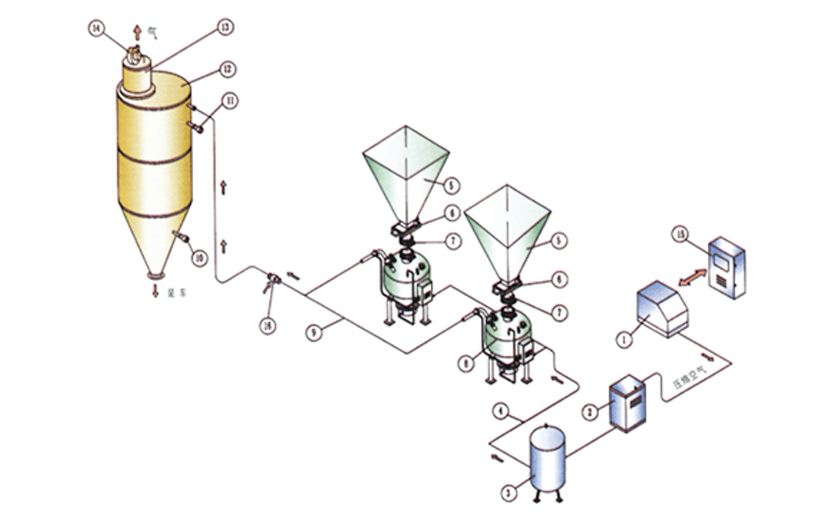 高压供料器压送气力输送系统 高压供料器压送气力输送系统