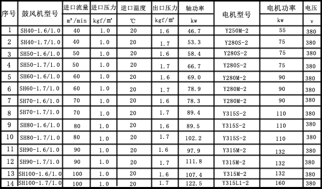 单级高速离心鼓风机主要技术参数 单级高速离心鼓风机主要技术参数